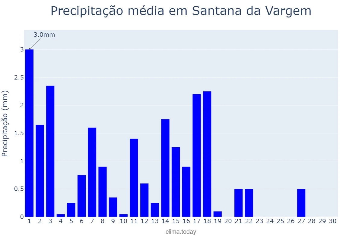 Precipitação em abril em Santana da Vargem, MG, BR