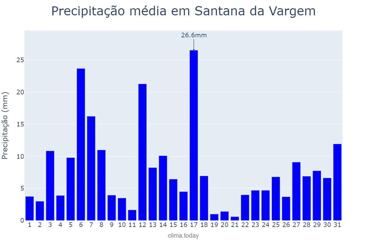 Precipitação em dezembro em Santana da Vargem, MG, BR