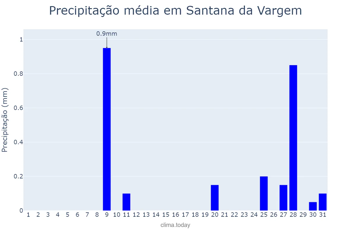 Precipitação em julho em Santana da Vargem, MG, BR