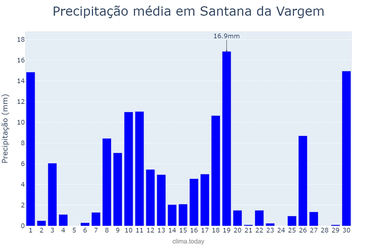 Precipitação em novembro em Santana da Vargem, MG, BR