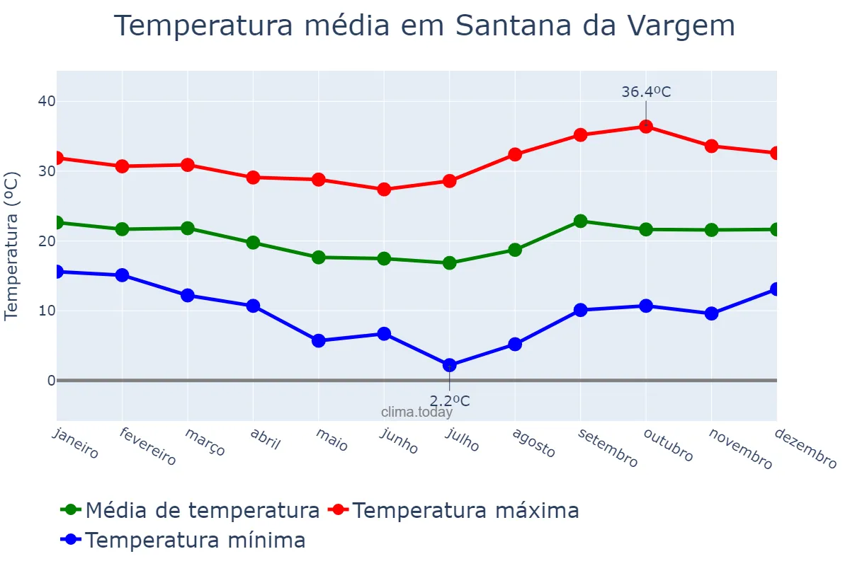 Temperatura anual em Santana da Vargem, MG, BR