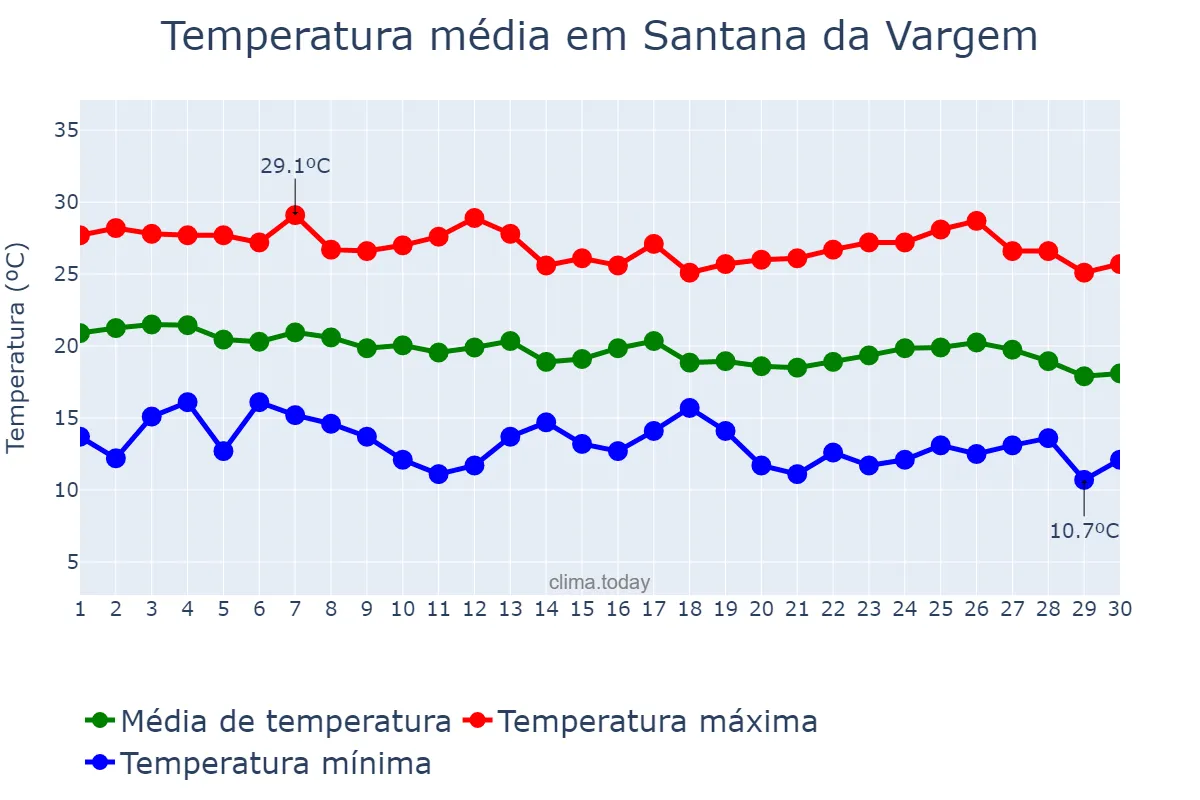 Temperatura em abril em Santana da Vargem, MG, BR