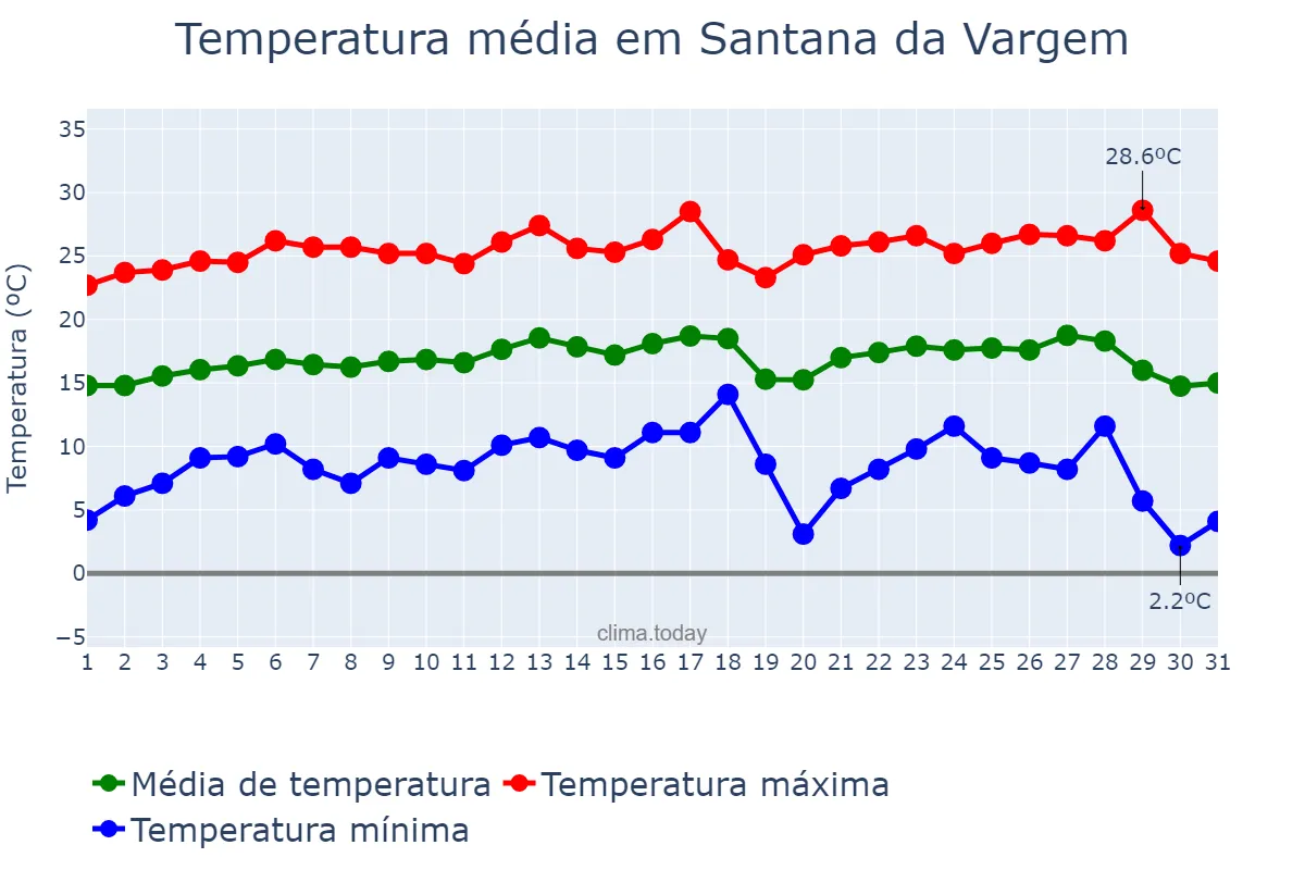 Temperatura em julho em Santana da Vargem, MG, BR