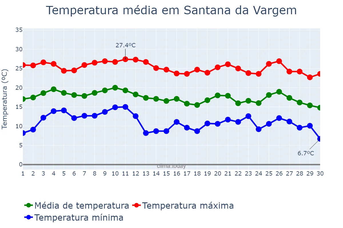 Temperatura em junho em Santana da Vargem, MG, BR