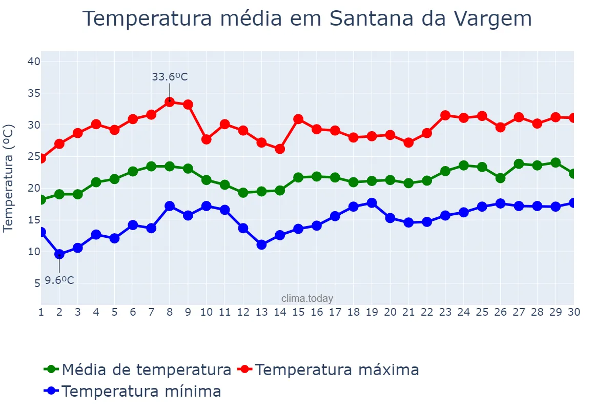Temperatura em novembro em Santana da Vargem, MG, BR
