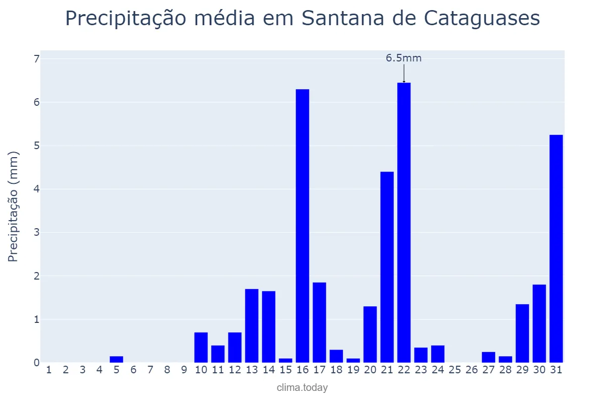 Precipitação em agosto em Santana de Cataguases, MG, BR