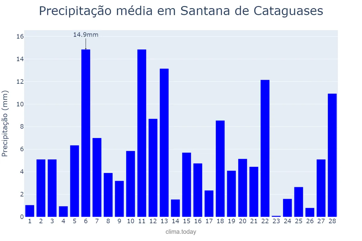 Precipitação em fevereiro em Santana de Cataguases, MG, BR