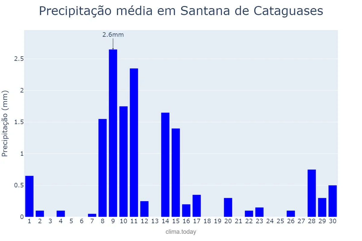 Precipitação em junho em Santana de Cataguases, MG, BR