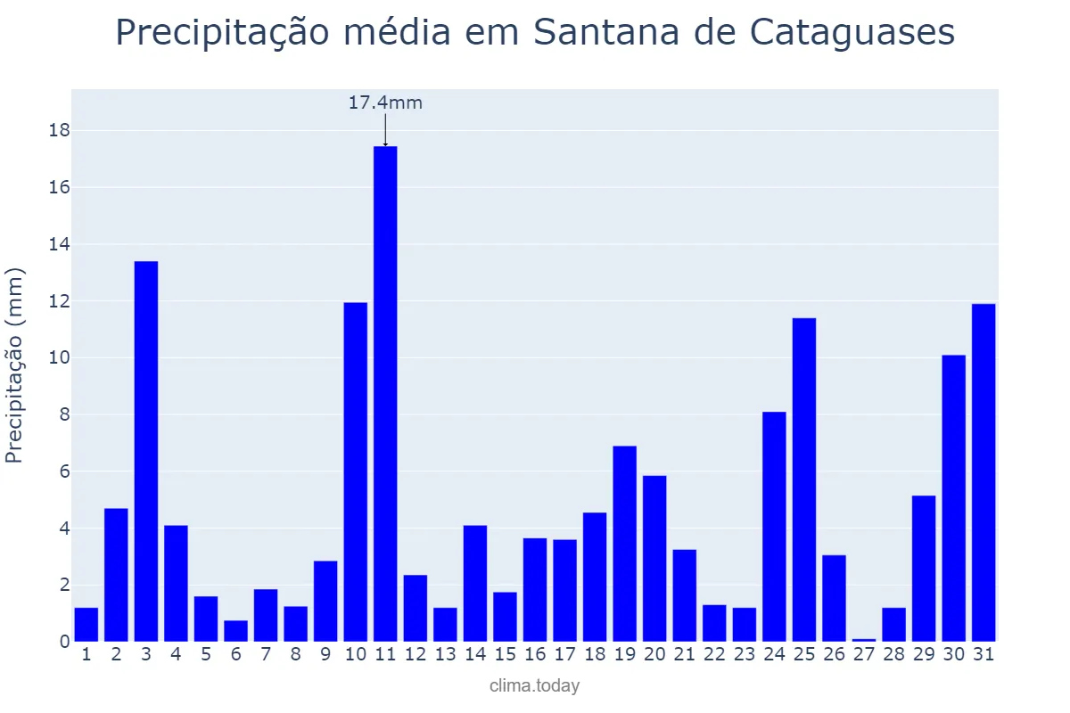 Precipitação em outubro em Santana de Cataguases, MG, BR