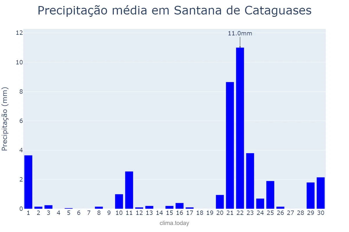 Precipitação em setembro em Santana de Cataguases, MG, BR