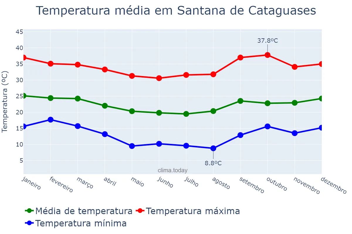 Temperatura anual em Santana de Cataguases, MG, BR