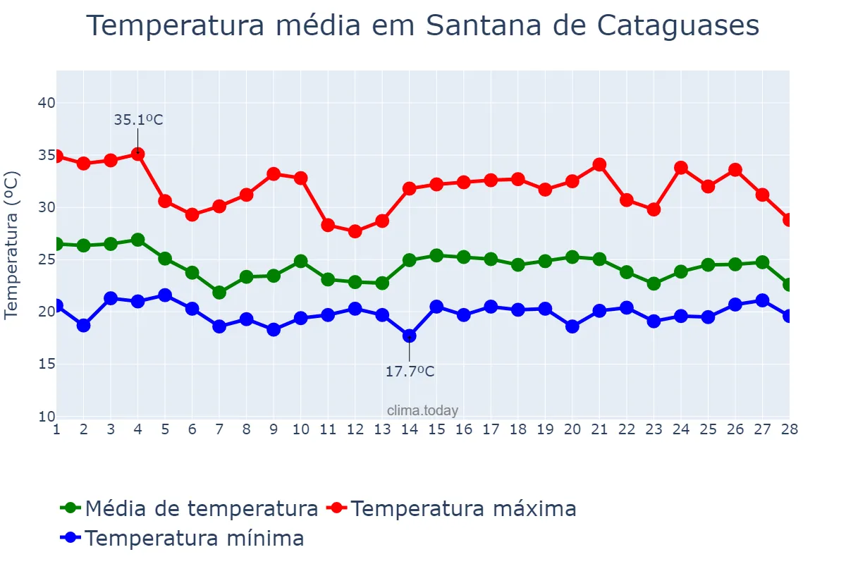 Temperatura em fevereiro em Santana de Cataguases, MG, BR