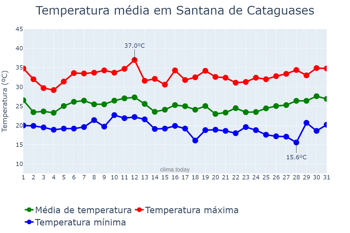 Temperatura em janeiro em Santana de Cataguases, MG, BR