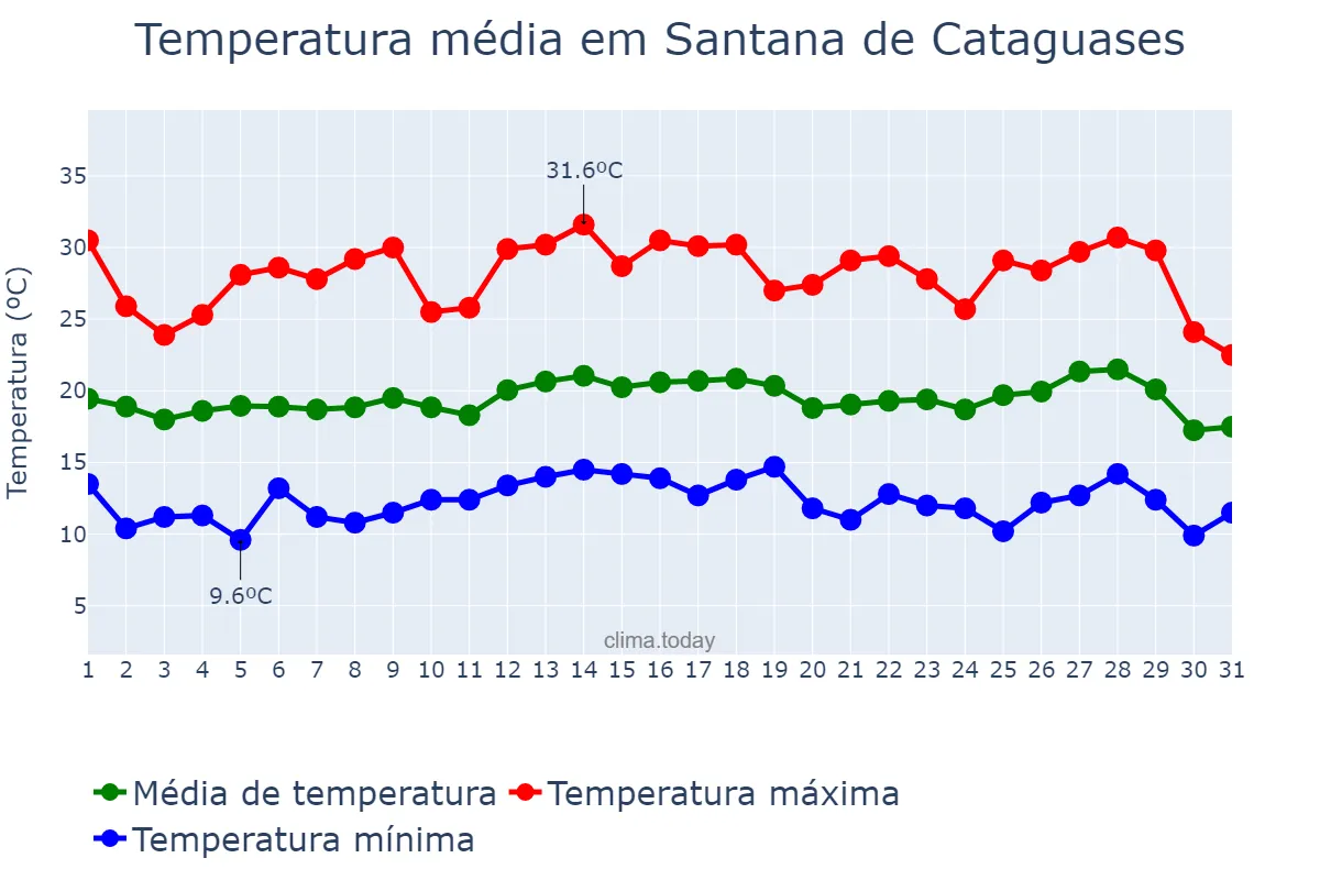 Temperatura em julho em Santana de Cataguases, MG, BR