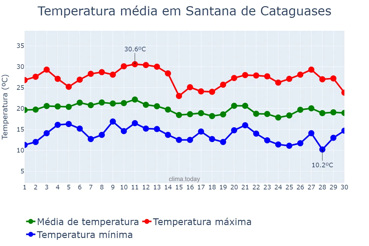 Temperatura em junho em Santana de Cataguases, MG, BR