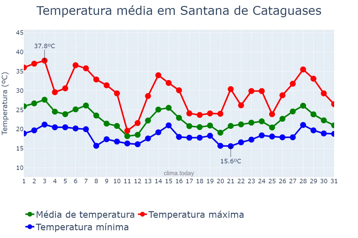 Temperatura em outubro em Santana de Cataguases, MG, BR