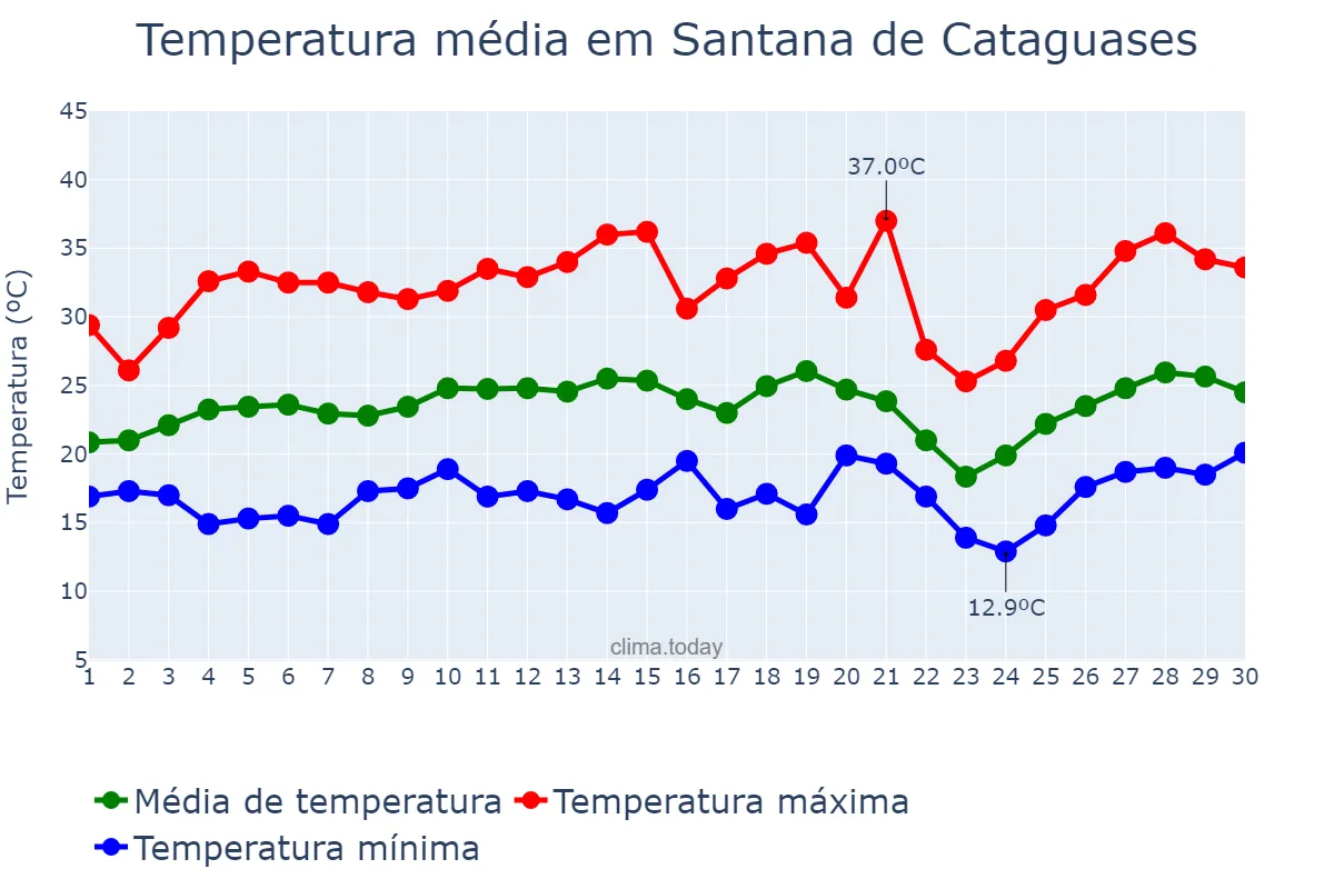 Temperatura em setembro em Santana de Cataguases, MG, BR