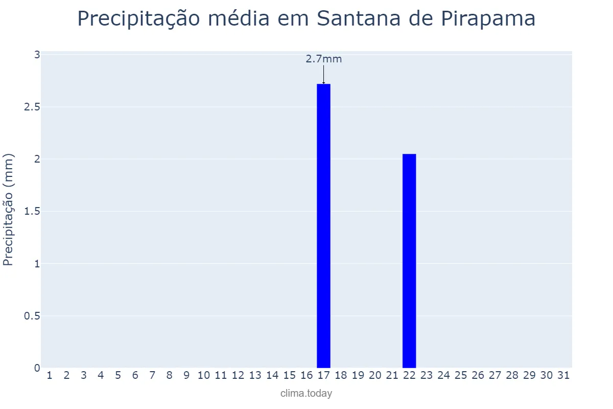 Precipitação em agosto em Santana de Pirapama, MG, BR