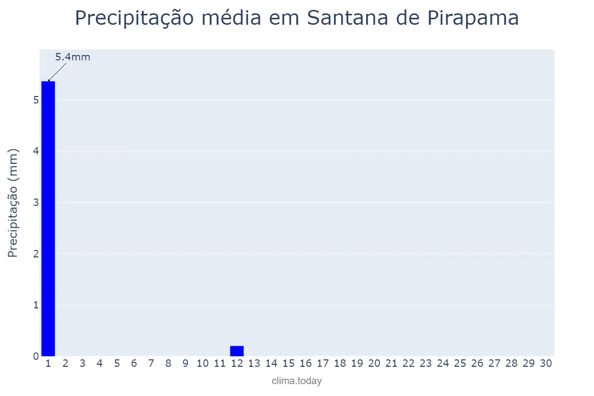 Precipitação em junho em Santana de Pirapama, MG, BR