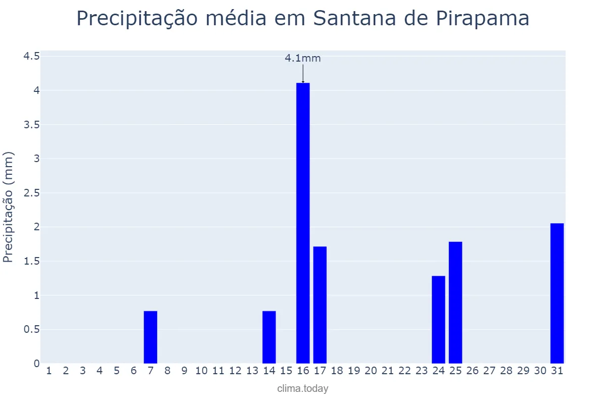 Precipitação em maio em Santana de Pirapama, MG, BR