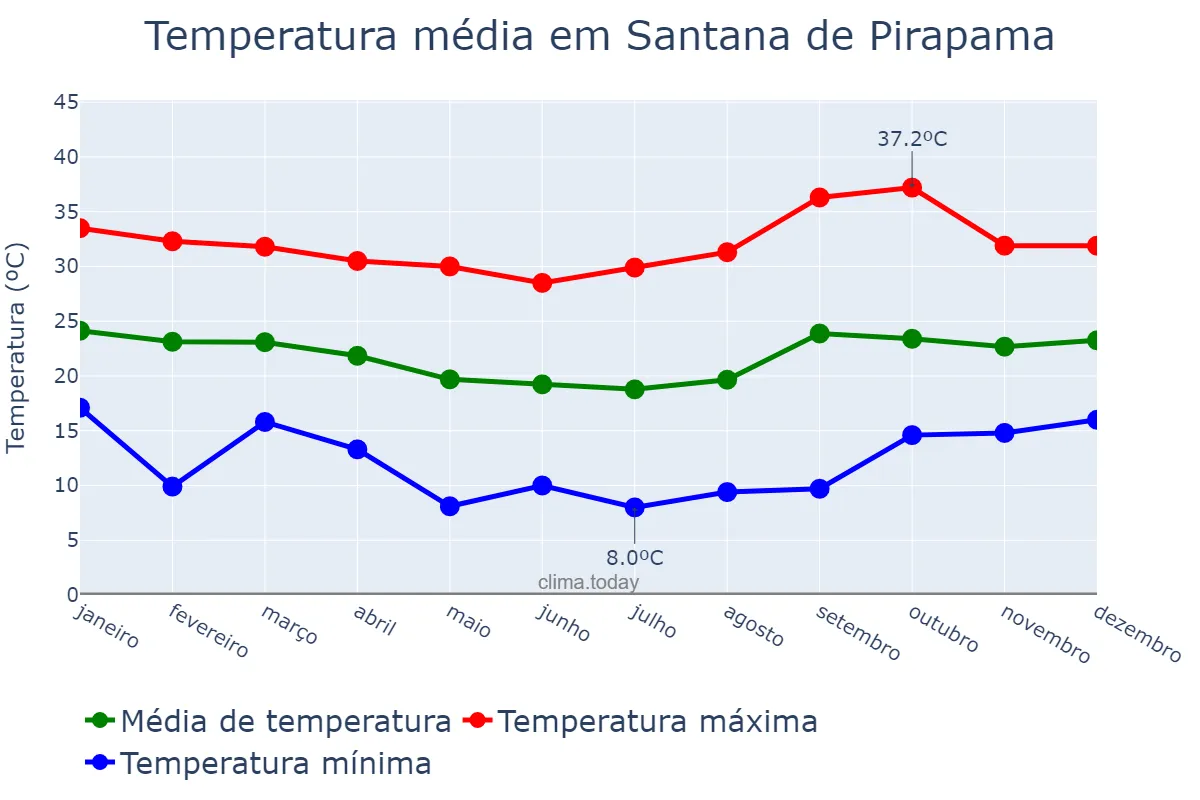 Temperatura anual em Santana de Pirapama, MG, BR