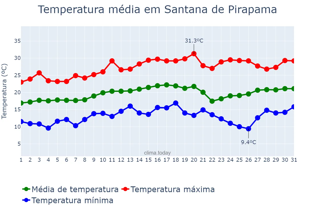 Temperatura em agosto em Santana de Pirapama, MG, BR