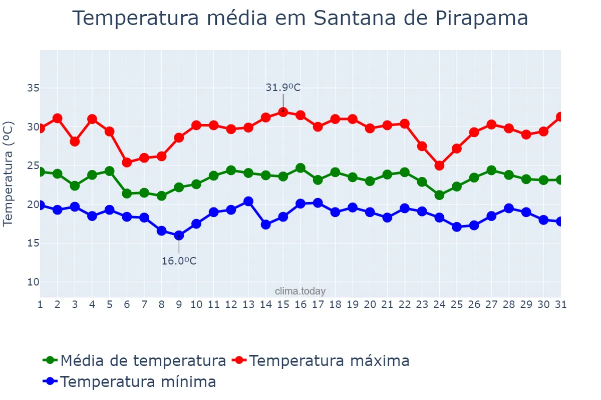 Temperatura em dezembro em Santana de Pirapama, MG, BR
