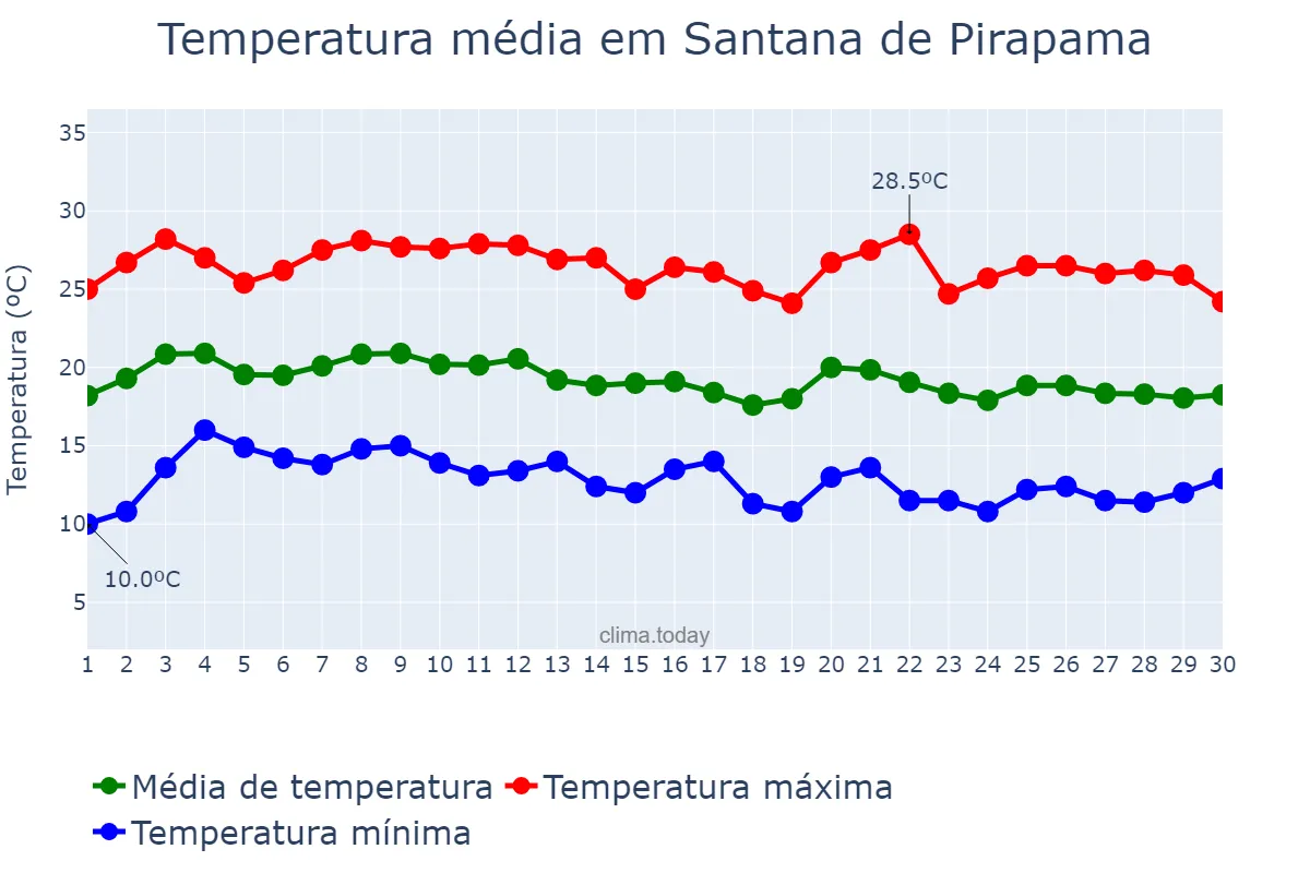 Temperatura em junho em Santana de Pirapama, MG, BR