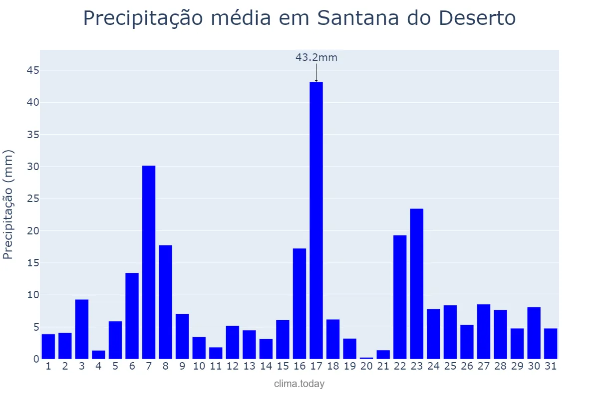 Precipitação em dezembro em Santana do Deserto, MG, BR