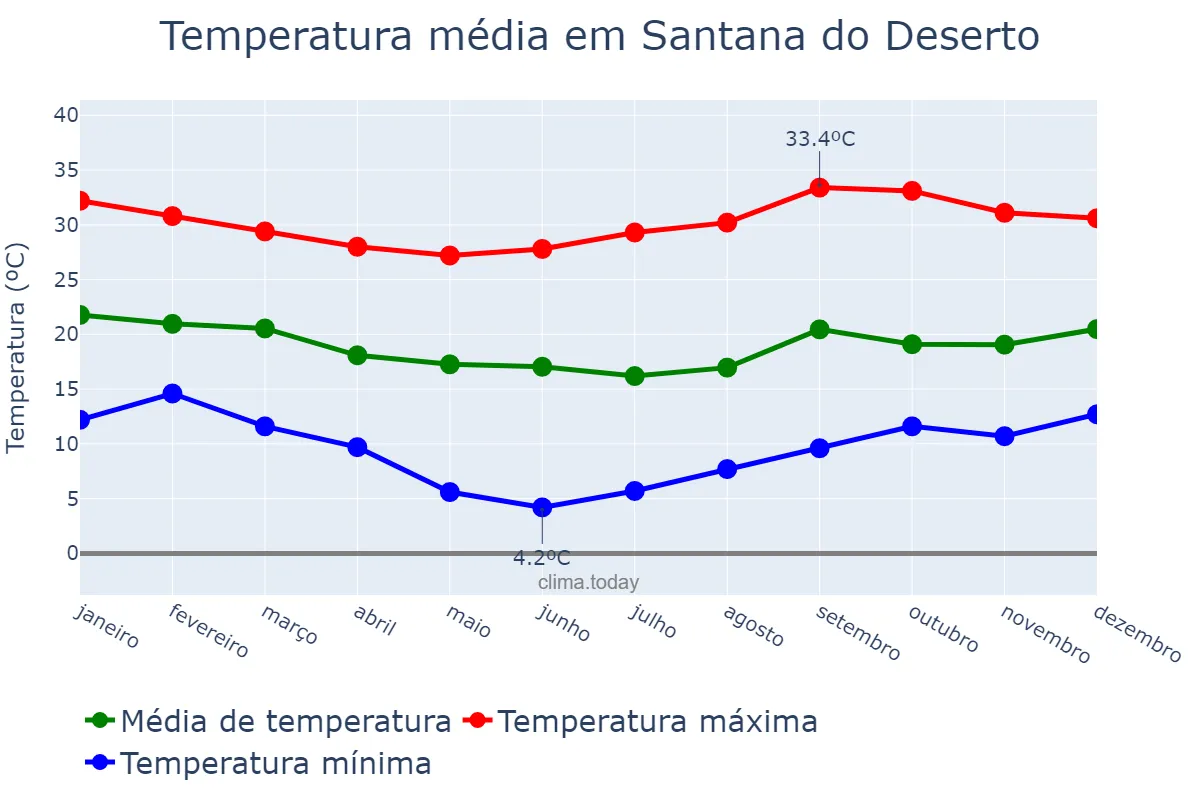 Temperatura anual em Santana do Deserto, MG, BR