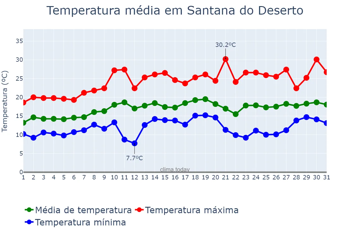 Temperatura em agosto em Santana do Deserto, MG, BR