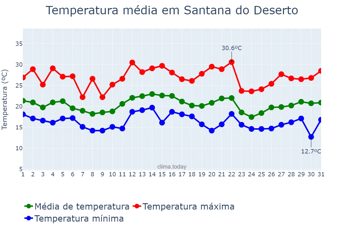 Temperatura em dezembro em Santana do Deserto, MG, BR