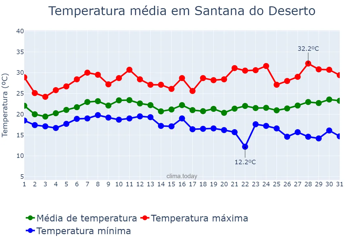 Temperatura em janeiro em Santana do Deserto, MG, BR