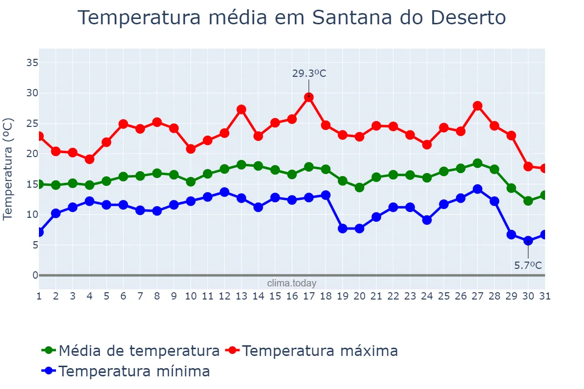 Temperatura em julho em Santana do Deserto, MG, BR