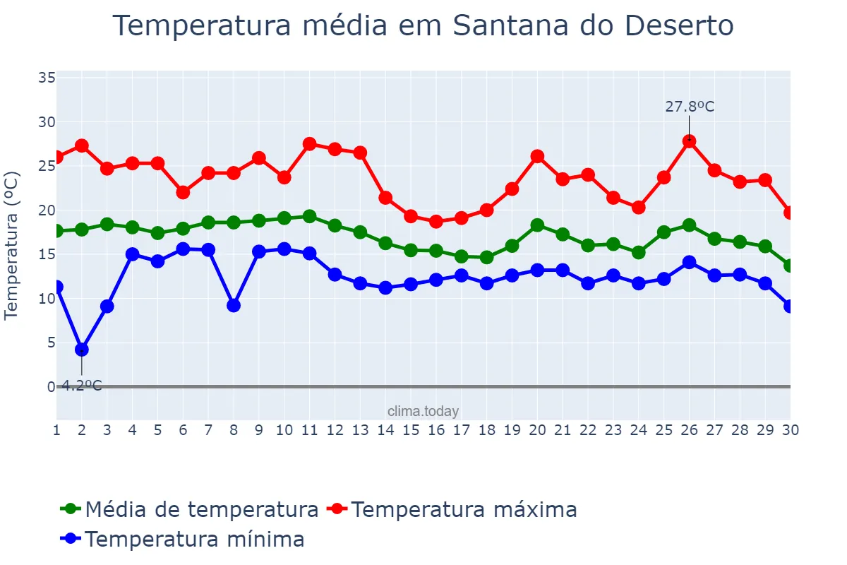 Temperatura em junho em Santana do Deserto, MG, BR