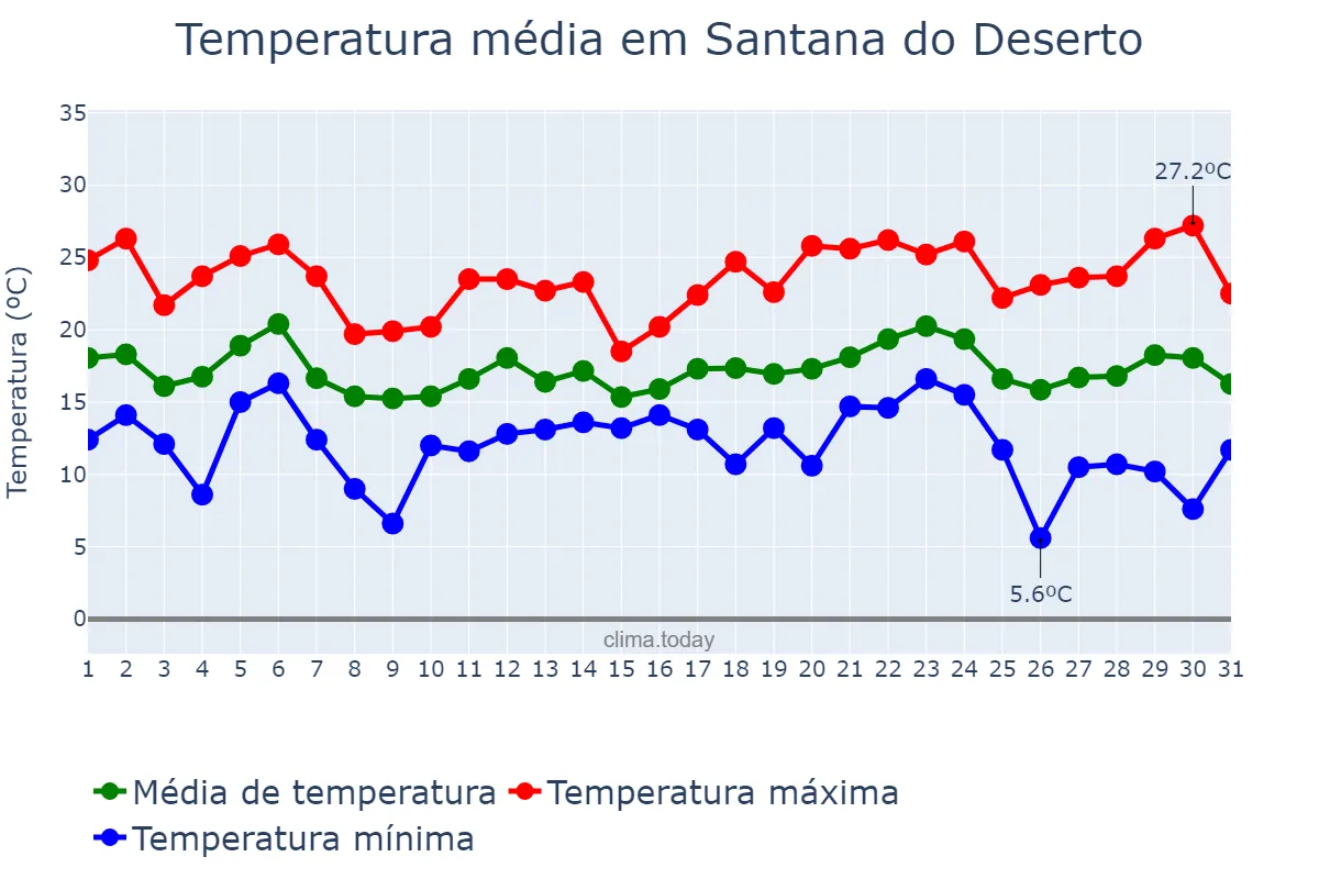 Temperatura em maio em Santana do Deserto, MG, BR