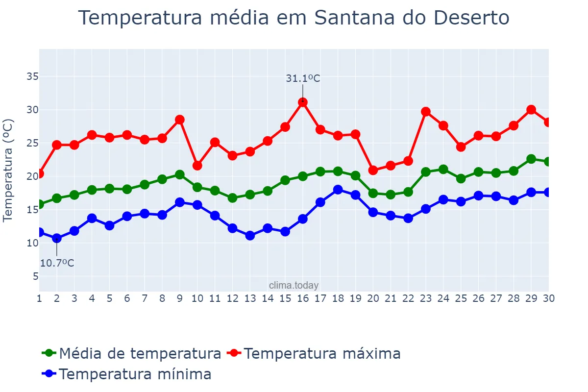 Temperatura em novembro em Santana do Deserto, MG, BR