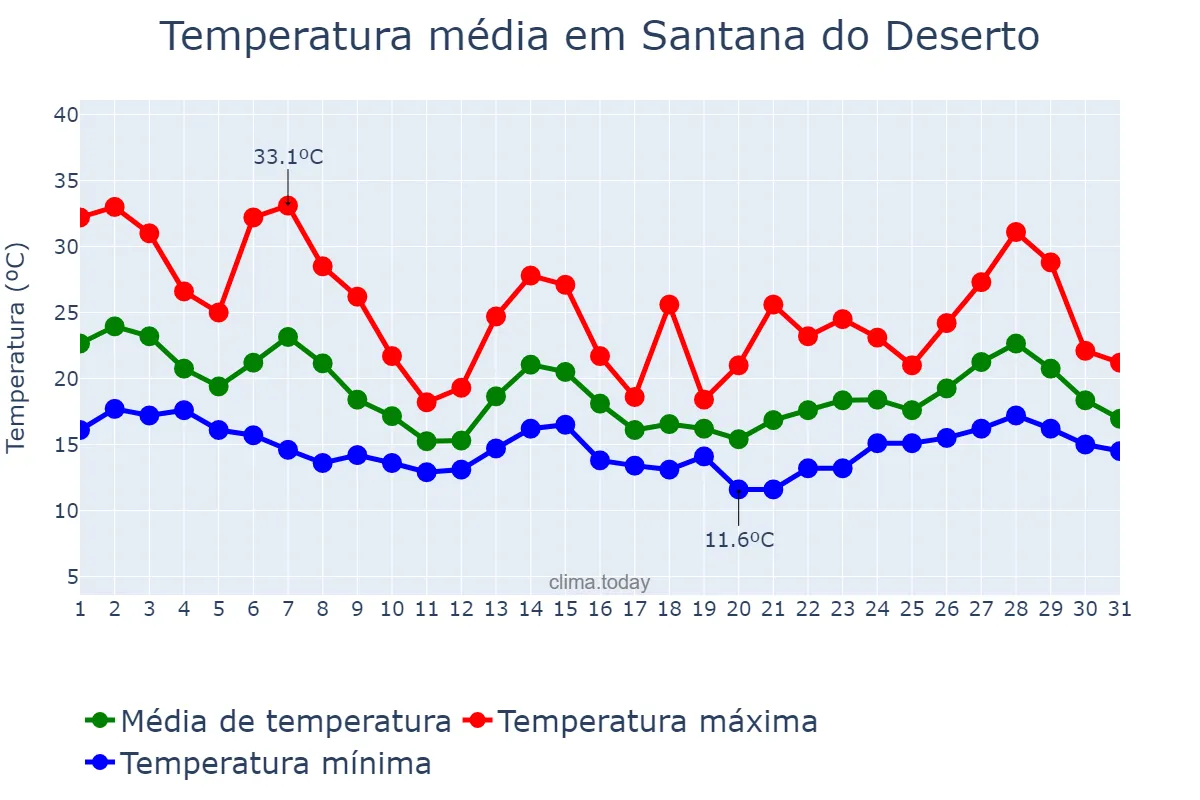 Temperatura em outubro em Santana do Deserto, MG, BR