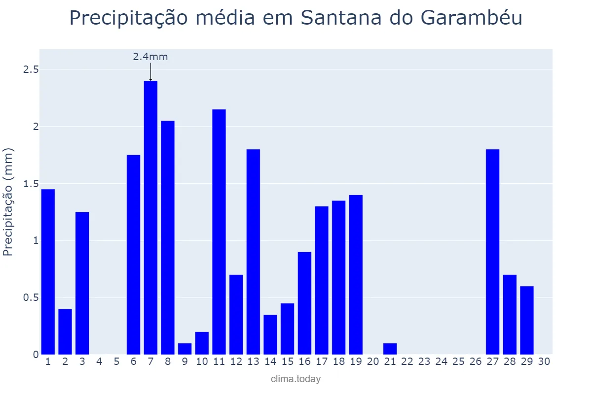 Precipitação em abril em Santana do Garambéu, MG, BR