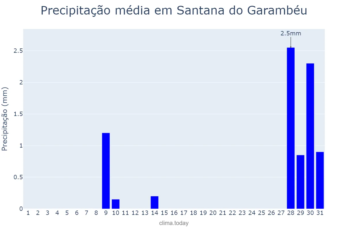 Precipitação em julho em Santana do Garambéu, MG, BR