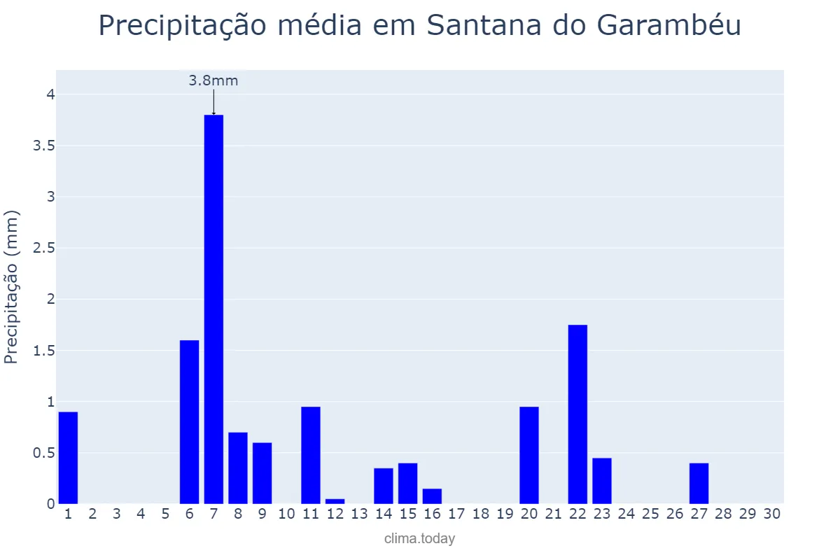Precipitação em junho em Santana do Garambéu, MG, BR
