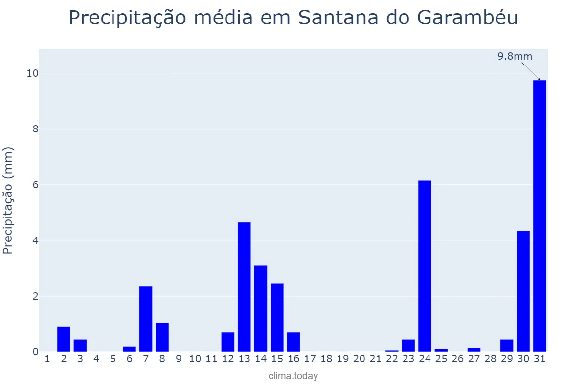 Precipitação em maio em Santana do Garambéu, MG, BR