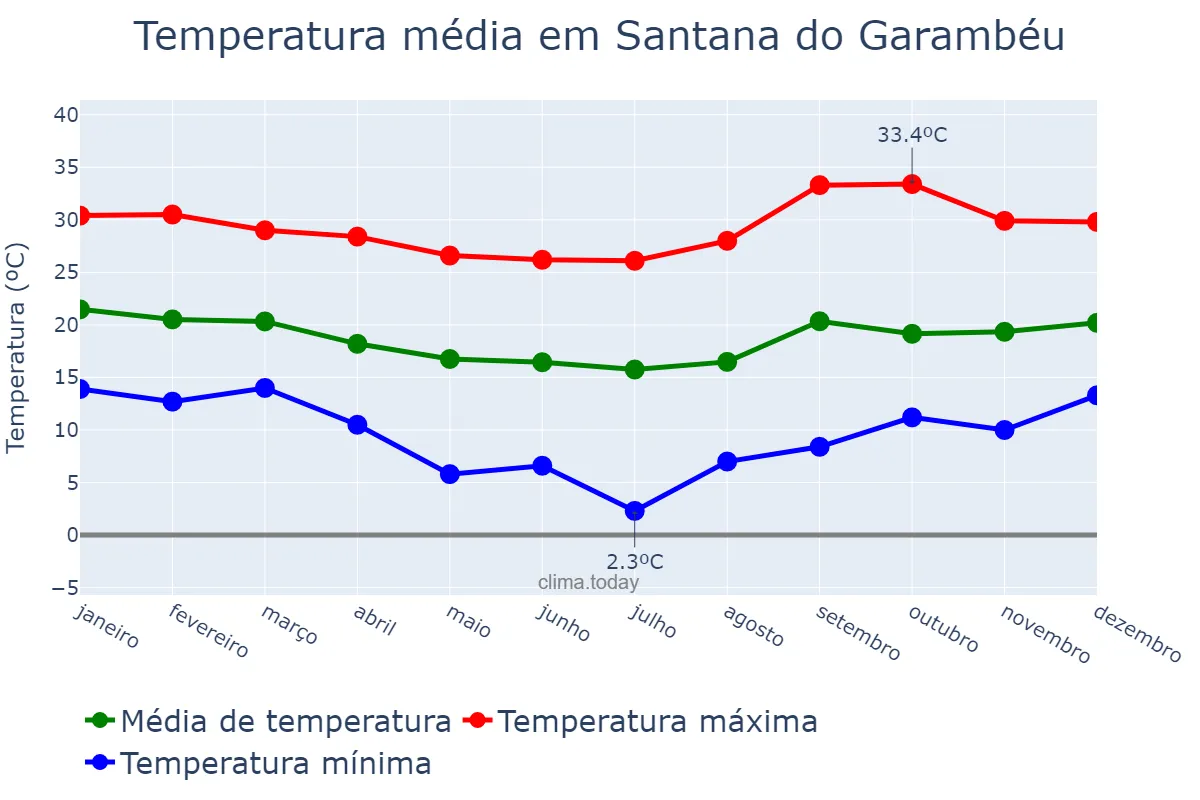 Temperatura anual em Santana do Garambéu, MG, BR