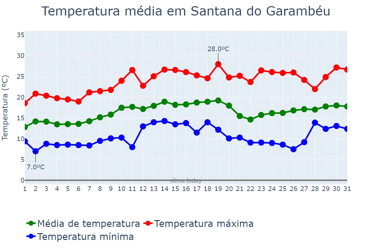 Temperatura em agosto em Santana do Garambéu, MG, BR