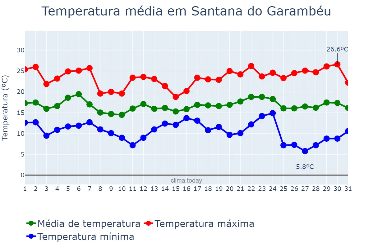Temperatura em maio em Santana do Garambéu, MG, BR