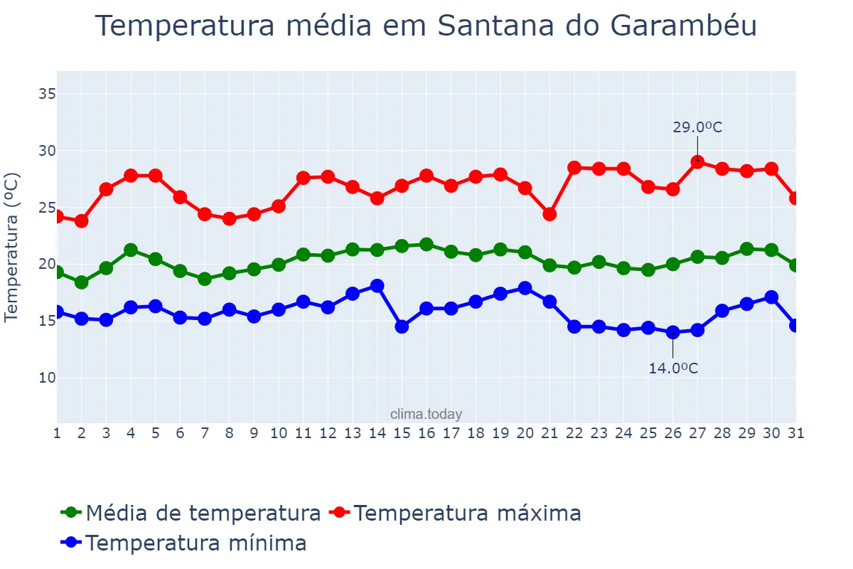 Temperatura em marco em Santana do Garambéu, MG, BR