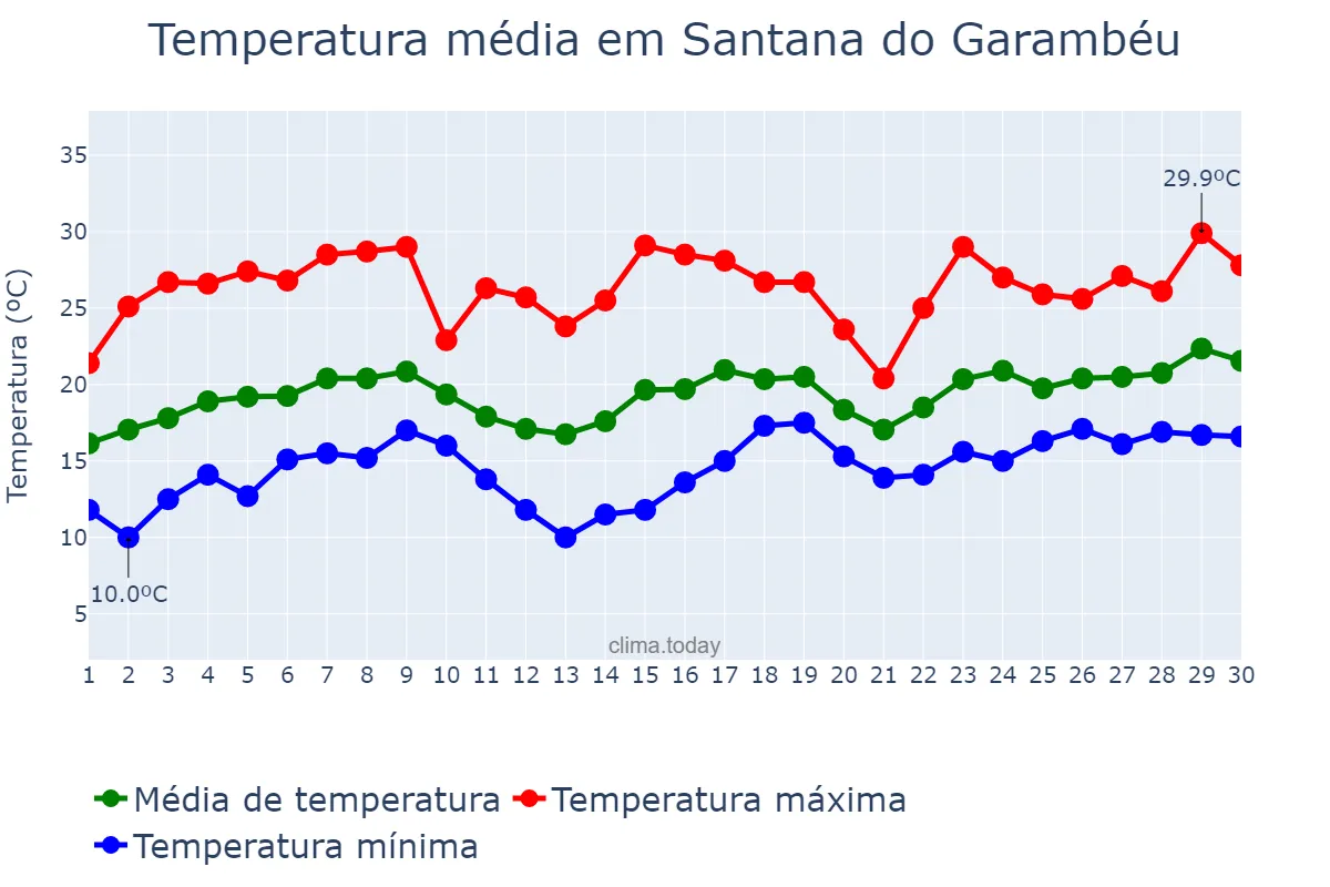 Temperatura em novembro em Santana do Garambéu, MG, BR