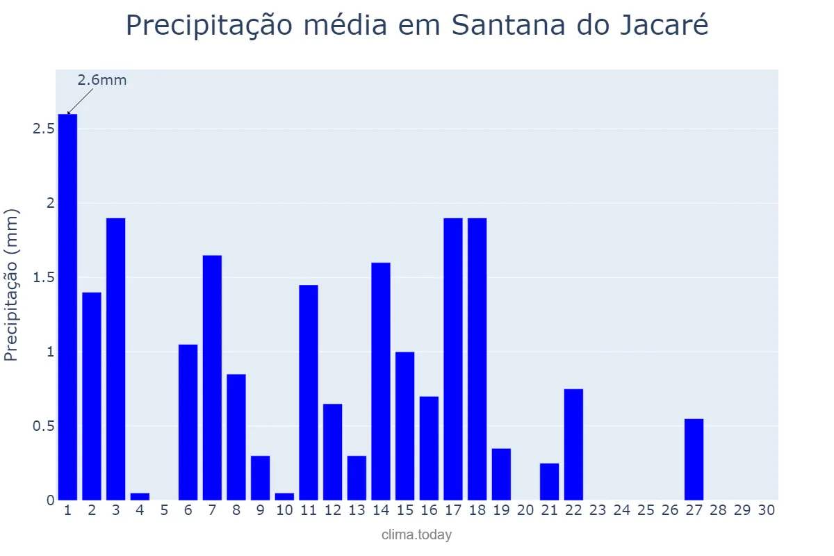 Precipitação em abril em Santana do Jacaré, MG, BR