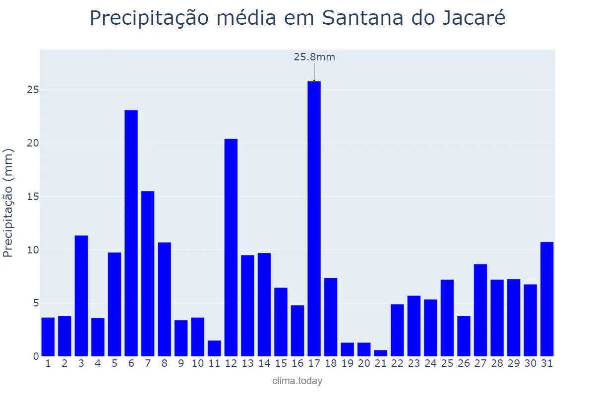 Precipitação em dezembro em Santana do Jacaré, MG, BR