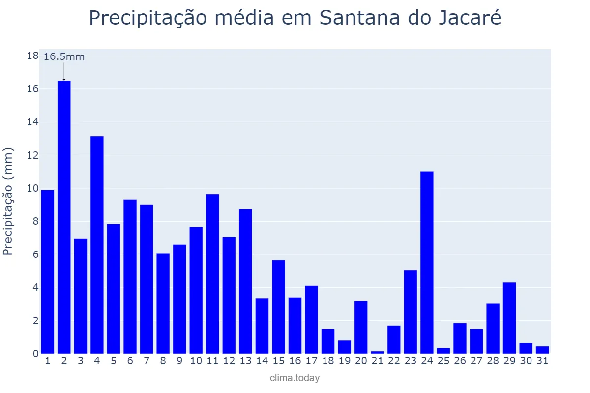 Precipitação em janeiro em Santana do Jacaré, MG, BR